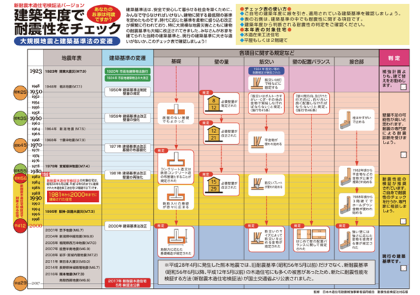 建築年表